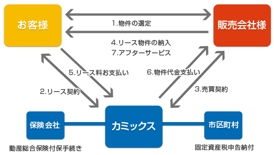 リース・レンタル業務