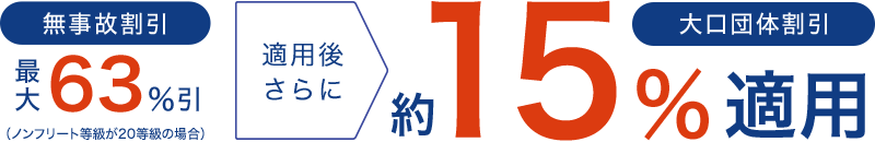 無事故割引最大63%引き 適用後さらに 大口団体割引約15%適用