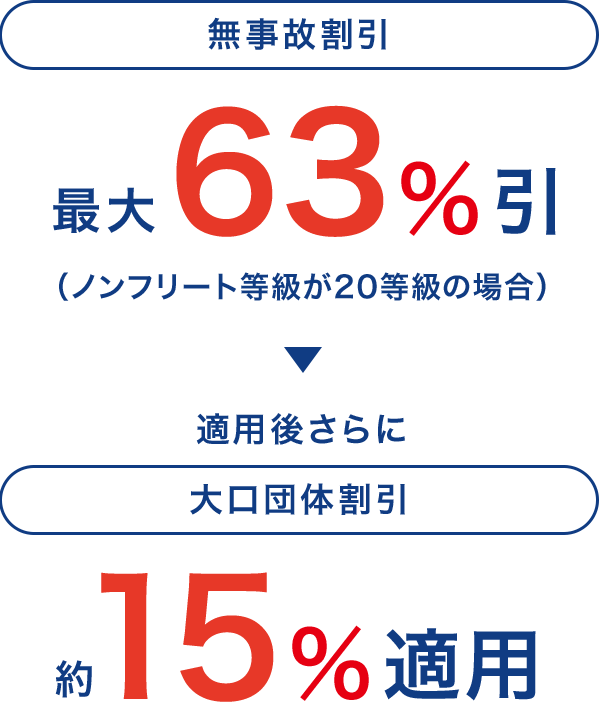 無事故割引最大63%引き 適用後さらに 大口団体割引約15%適用